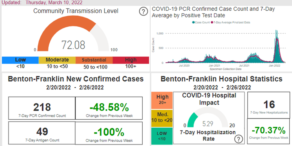 The number of COVID-19 hospital cases and the community transmission level in Benton and Franklin cases has dropped over the last seven days.