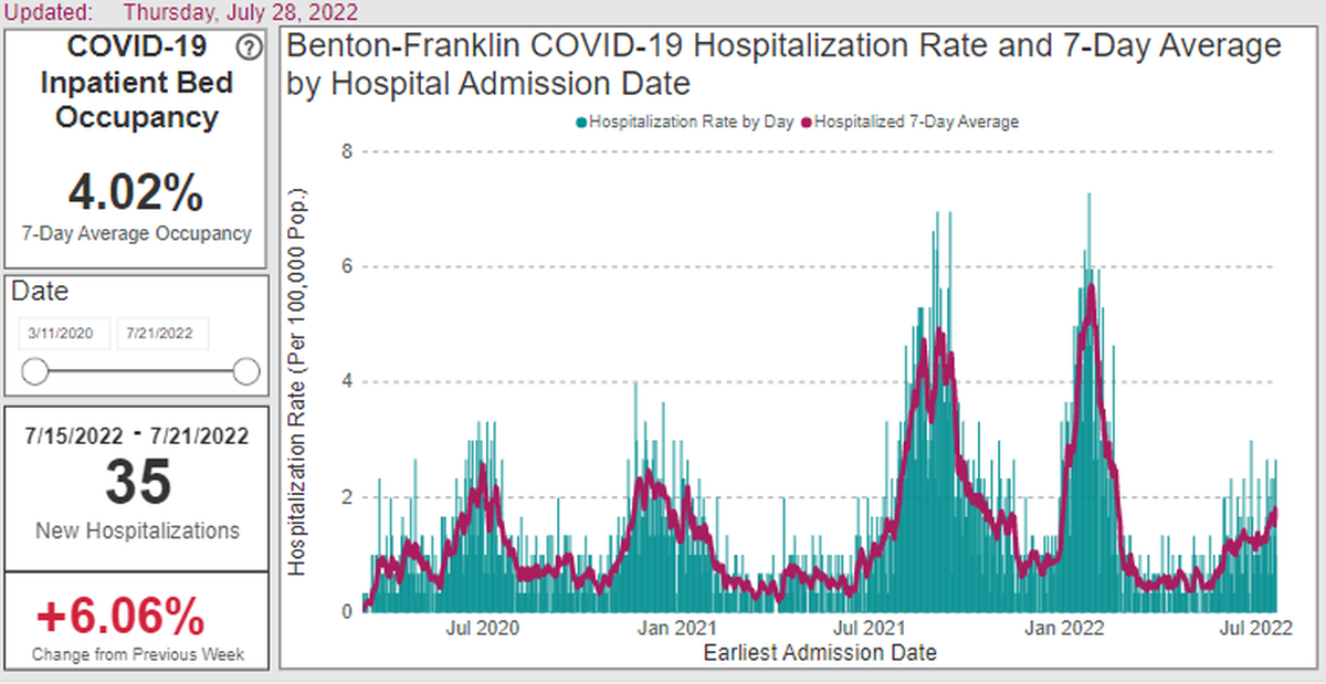 Hospital admissions of COVID-19 patients is increasing in Benton and Franklin counties, as shown on this screenshot from the Benton Franklin Health District website.