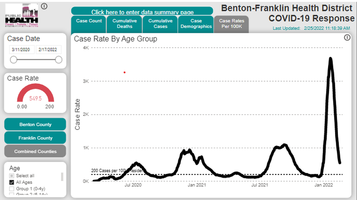 New confirmed cases of COVID-19 are declining rapidly in Benton and Franklin counties as shown by this screen shot from the Benton Franklin Health District website.