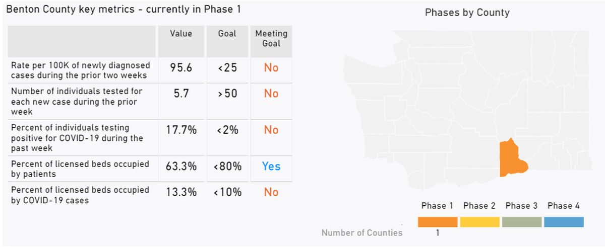 A Washington state dashboard shows how close Benton County is to meeting targets that are considered for reopening counties.