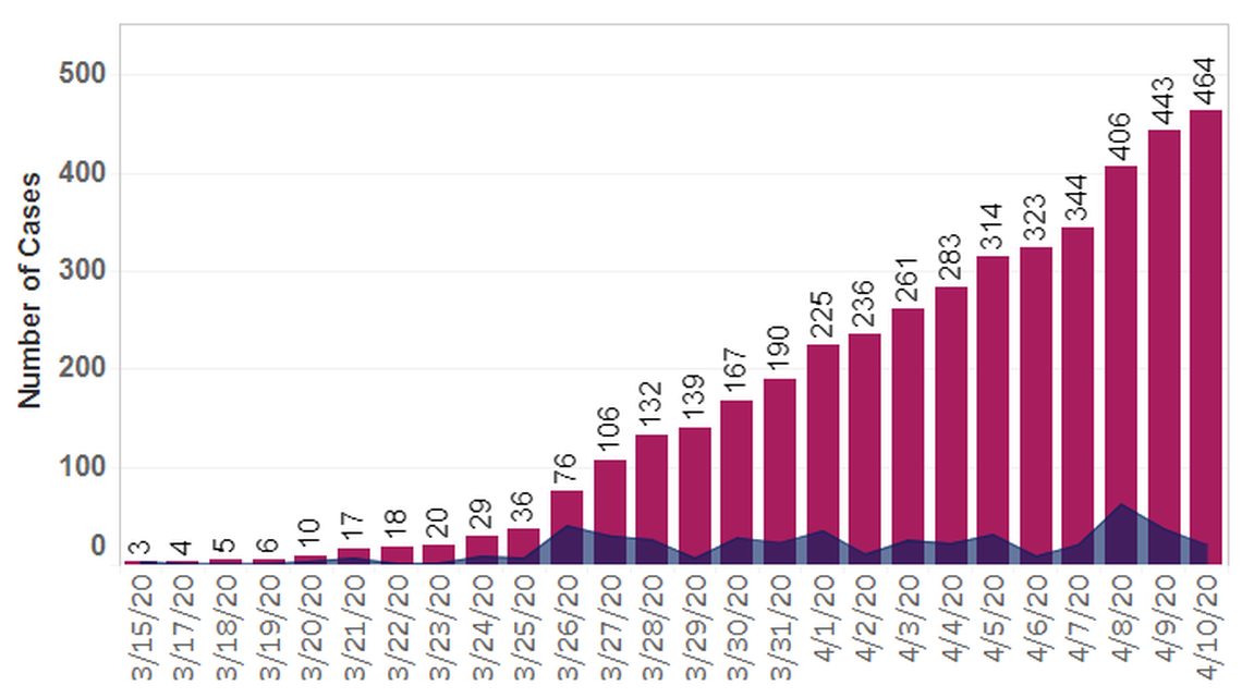 The number of new and cumulative cases in Benton and Franklin counties as of April 10.
