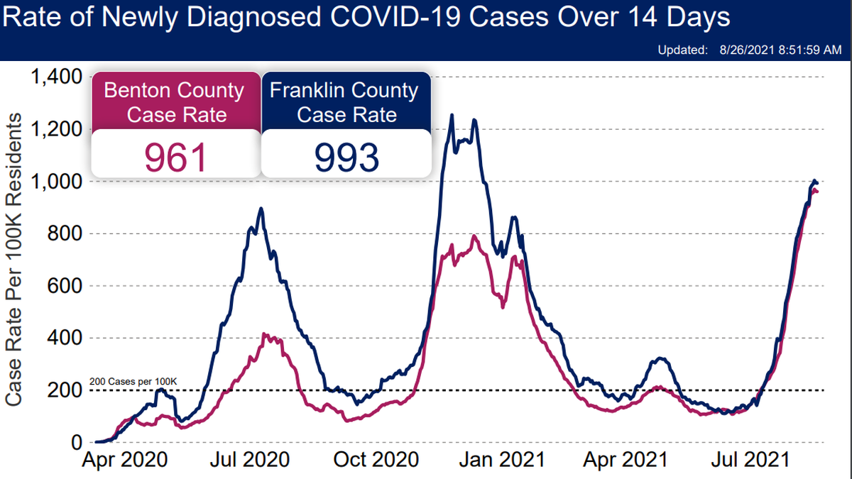 The rate of new COVID-19 cases per 100,000 people over two weeks in Benton County has surpassed previous peak rates. Franklin County’s case rate remains lower than the winter peak but is climbing.