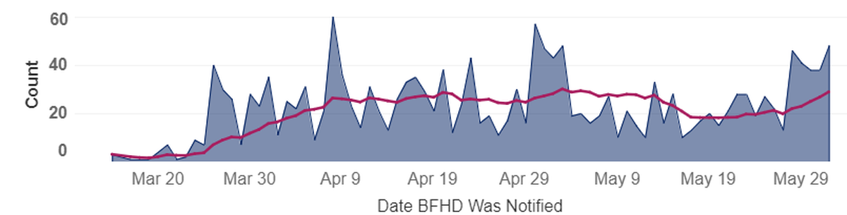 New COVID-19 cases in Benton and Franklin counties are shown in blue on the day cases were reported. The pink line is average new cases for the past five days.