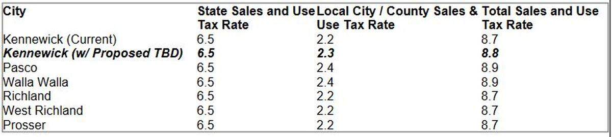 A graphic shows how much local cities are levying in sales tax.