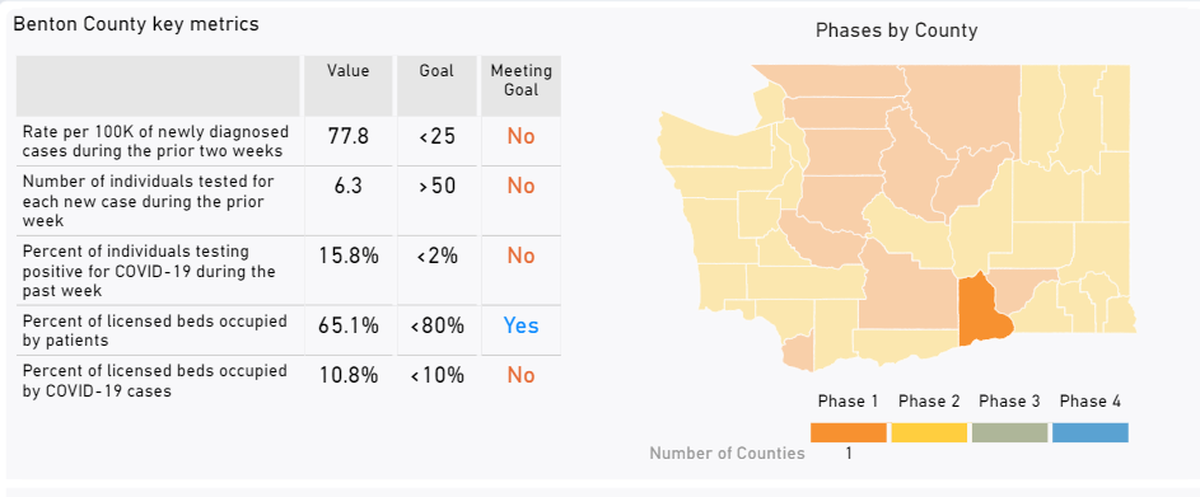 An updated state dashboard shows the goals Benton County is meeting and not meeting that will be considered as the county applies to the state to reopen more businesses and ease coronavirus restrictions.