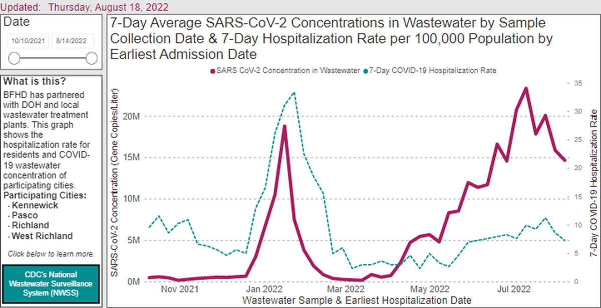 This screenshot from the Benton Franklin Health District website shows concentration of the coronavirus in untreated Tri-Cities wastewater has declined, but remains high.