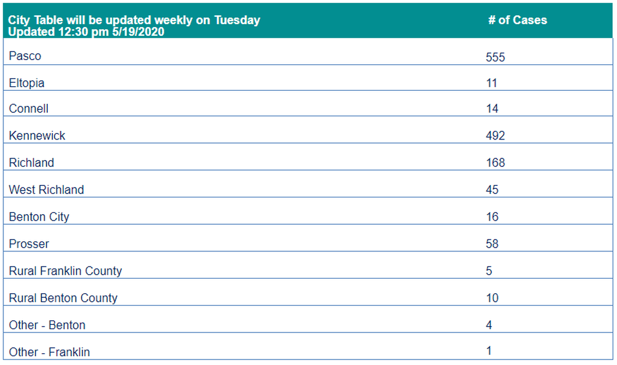 Total known COVID-19 cases in communities in Benton and Franklin counties as of May 19.