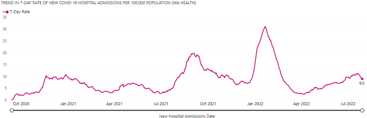 Washington state Department of Health data shows a recent drop in hospitalized COVID-19 cases in the state.