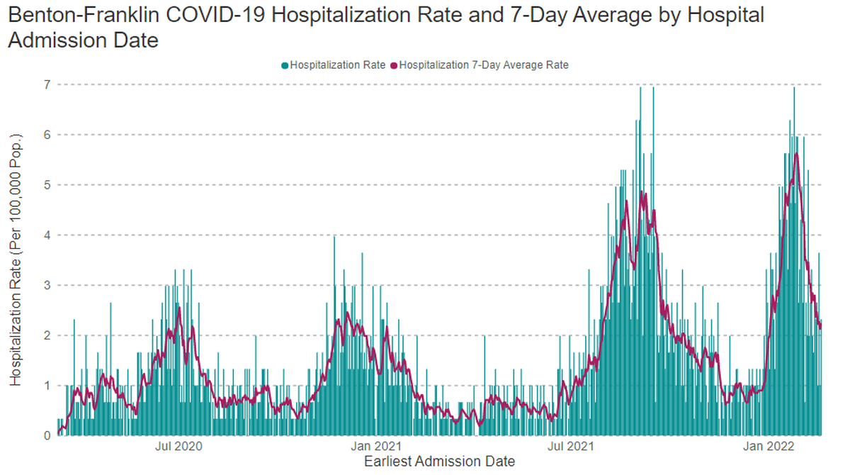 The Benton Franklin Health District rates the impact of COVID-19 on hospitals as “medium.”