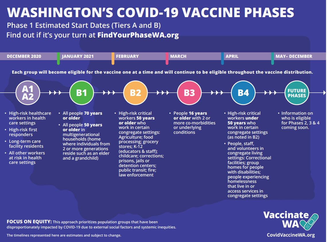 Washington state phases for COVID vaccinations.
