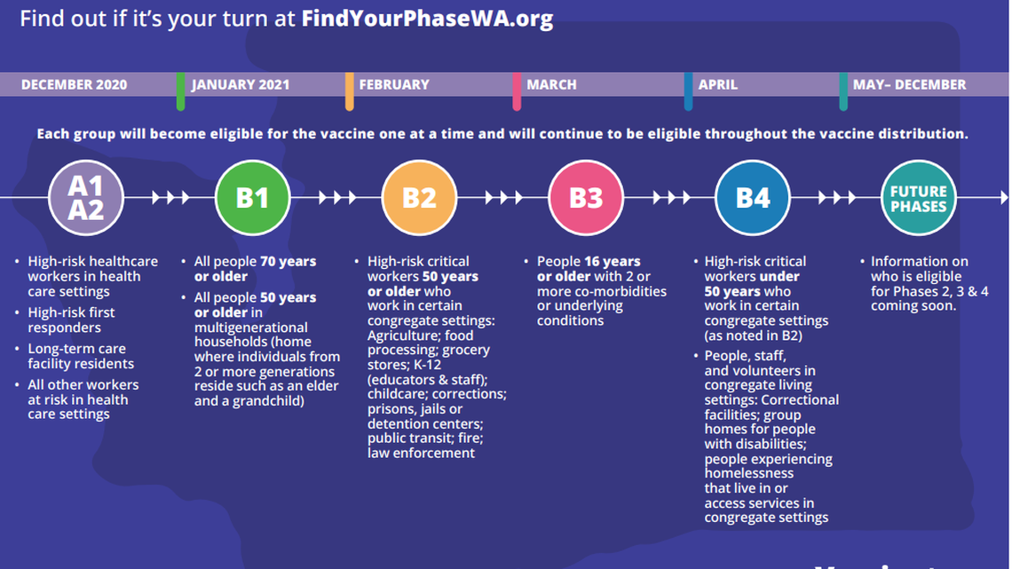 Washington state phases for COVID vaccinations.
