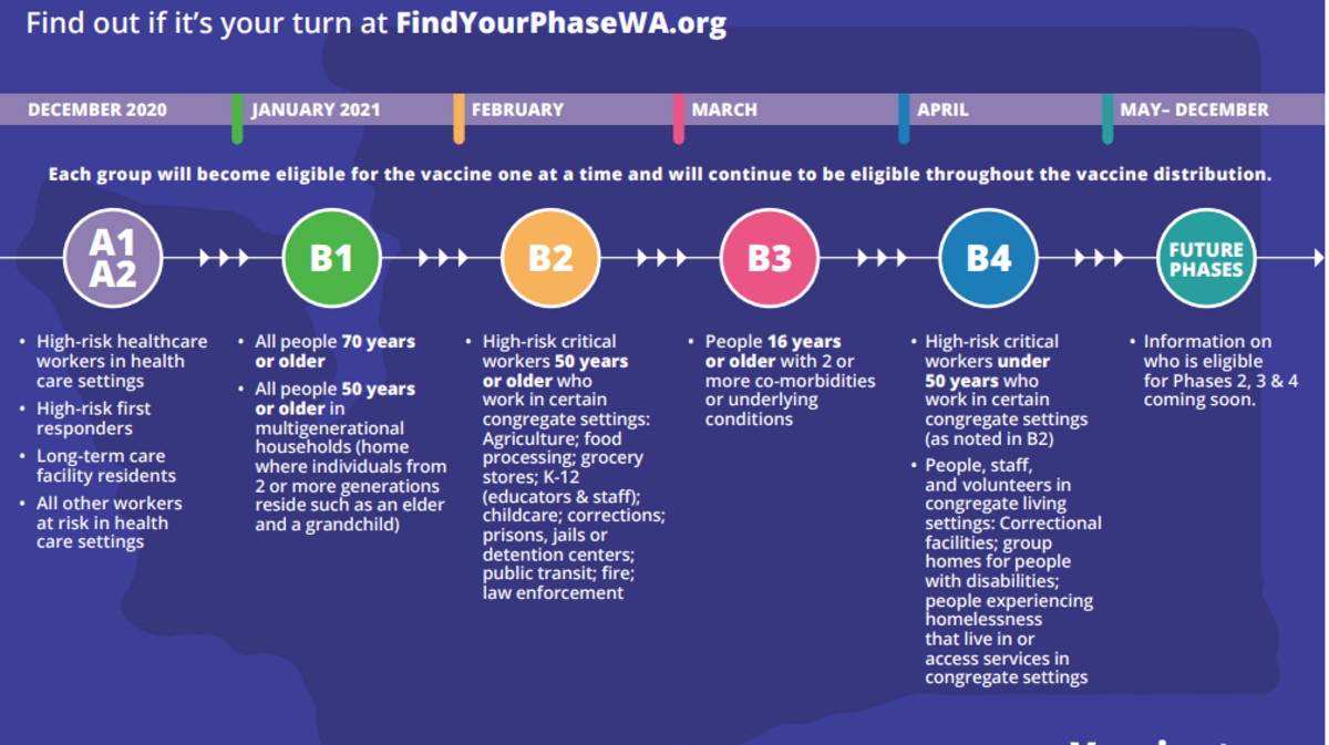 Washington state phases for COVID vaccinations.