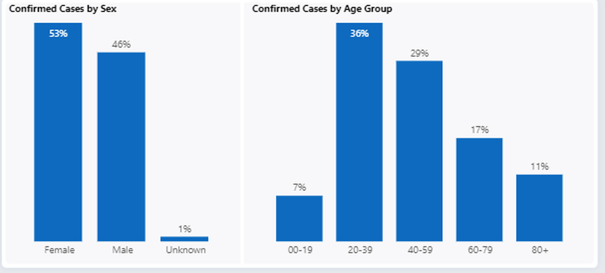 Confirmed COVID-19 cases since the start of the pandemic are show by age and sex for Benton County.