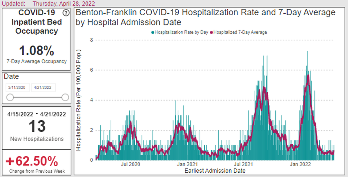 The number of people hospitalized for COVID-19 in the Tri-Cities area remains far below previous peaks of the pandemic, as shown by this screenshot from the Benton Franklin Health District website.