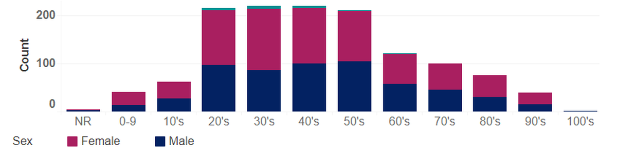 COVID-19 cases for Benton and Franklin counties are shown as of May 15 by age and sex. The green tops to some bars indicate unreported gender.