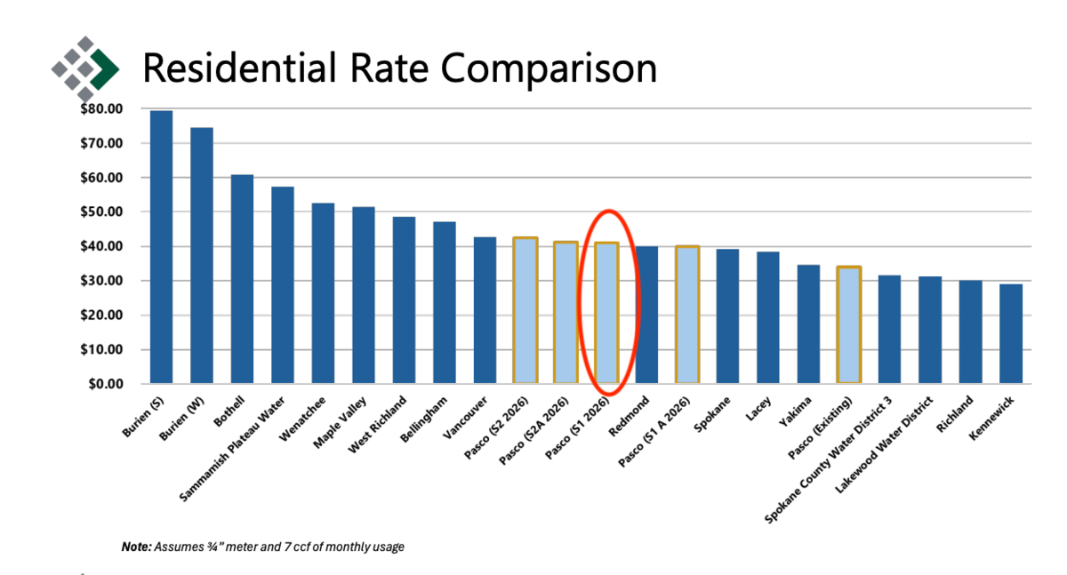 Residential water utility rates in Pasco, compared to other cities. Red circle indicates new rates to be implemented March 1, 2026.