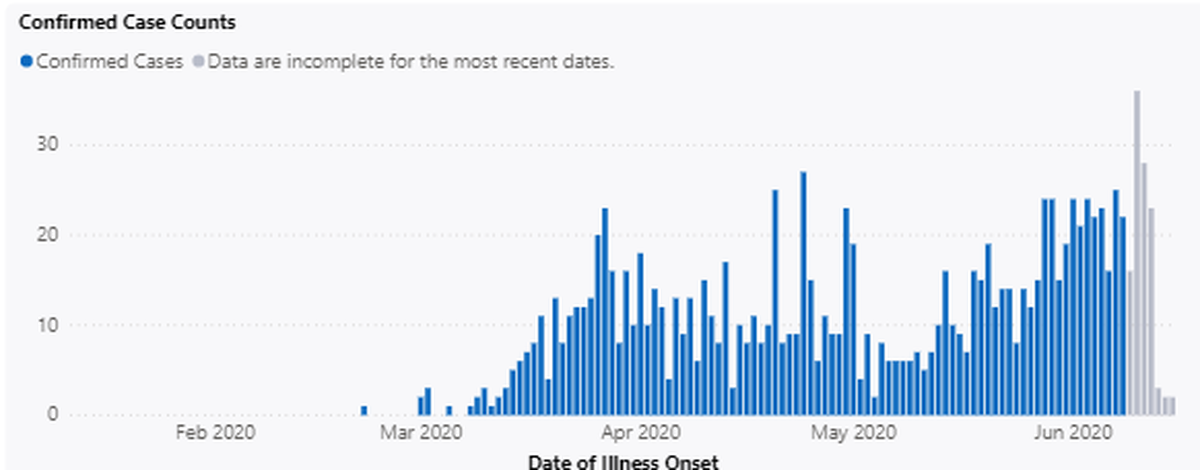 Confirmed COVID-19 cases in Benton County. All illnesses in the last four to seven days may not yet be reported.