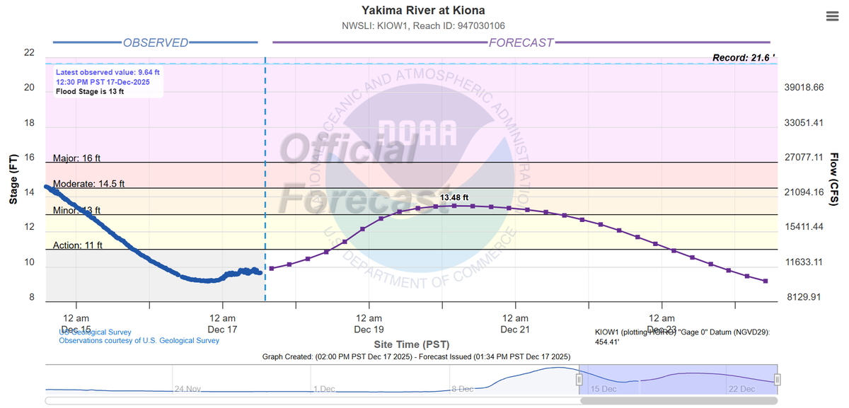 The flooding forecast for the Yakima River at the Kiona gauge.
