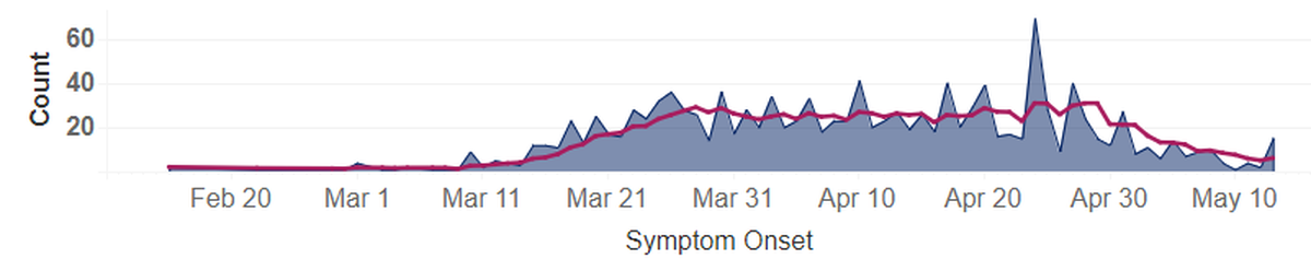 Daily new COVID-19 cases in Benton and Franklin counties are shown in blue on the date they started showing symptoms. The pink line is the average for the past five days. Because cases yet to be reported could have had earlier symptoms, information for recent days may not be complete.