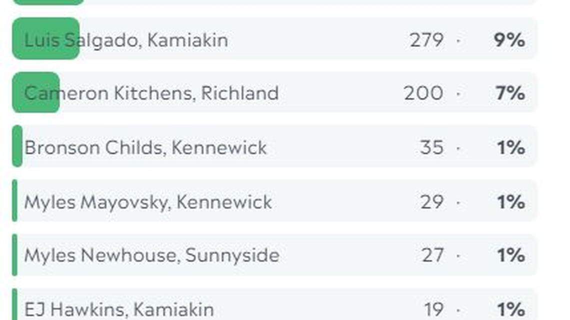Winners of the 1st half football MVP in the Mid-Columbia. 10,000+ votes cast