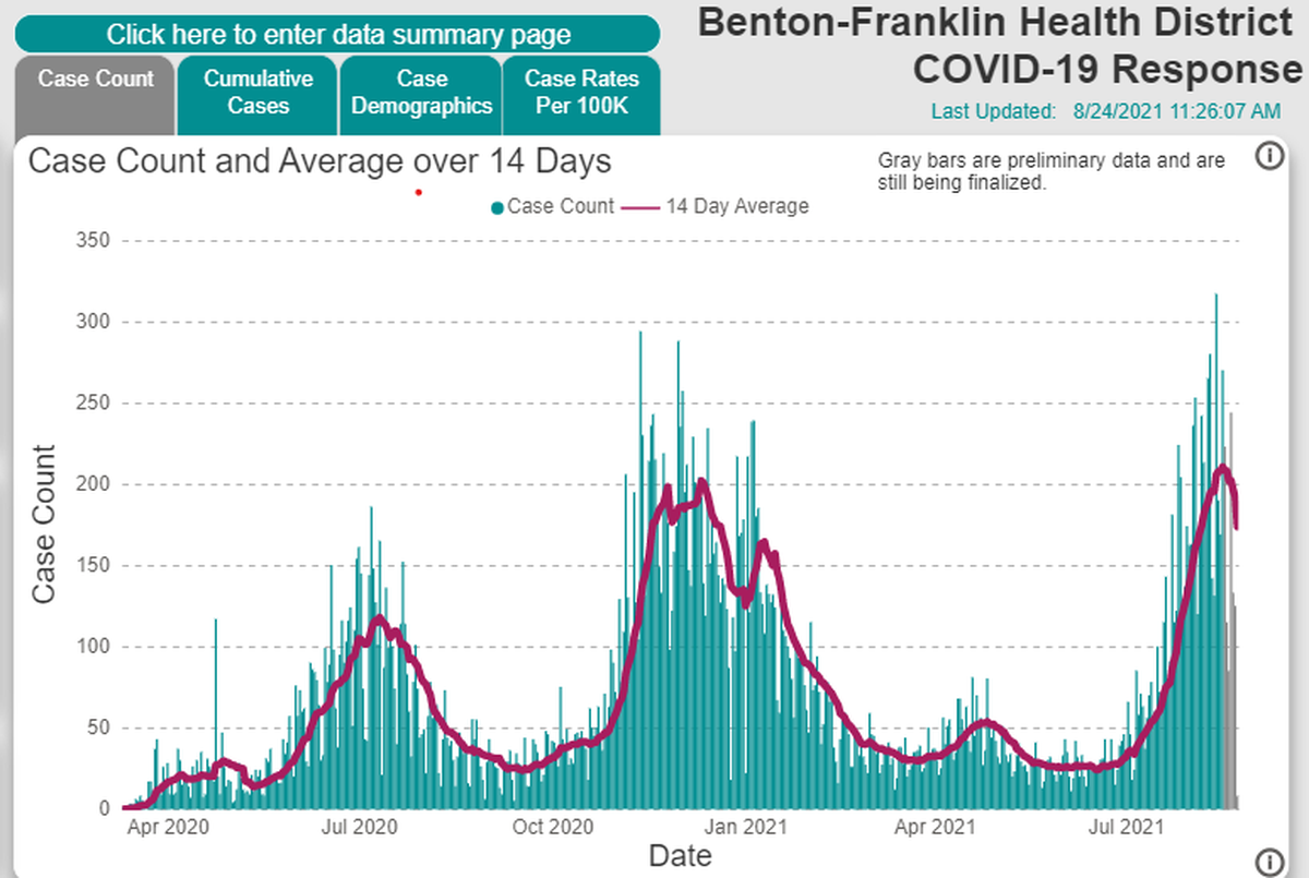 A screen shot from the Benton Franklin Health District website shows the recent increase in new COVID cases in the Tri-Cities area.