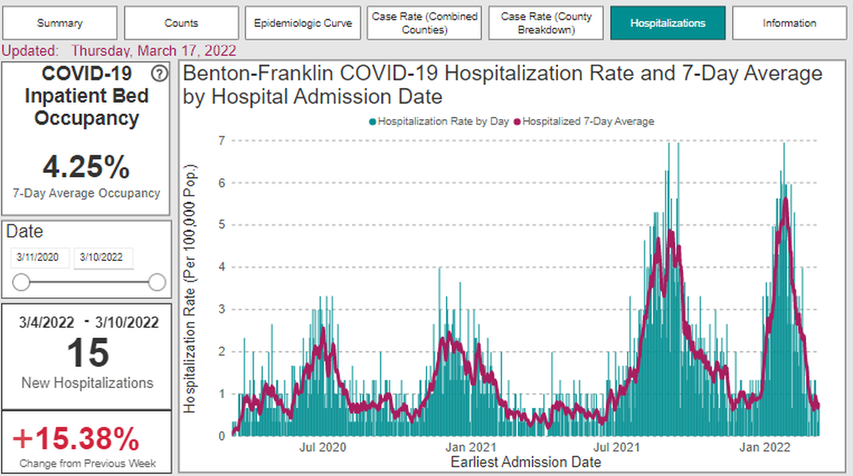 Just over 4% of hospital beds in Richland, Kennewick, Pasco and Prosser are being used for COVID-19 patients, shows this screenshot from the Tri-Cities based health district website.
