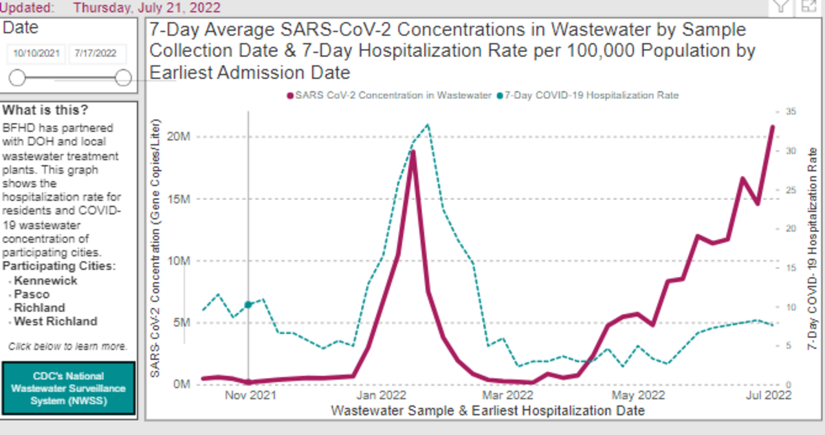 A screenshot from the Benton Franklin Health District website shows high concentrations of the coronavirus in Tri-Cities untreated wastewater.