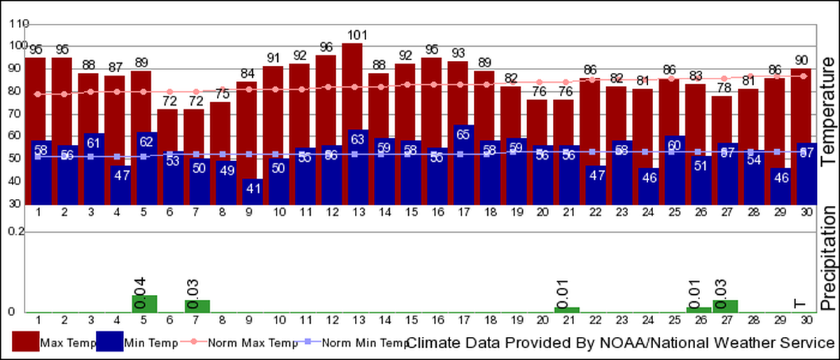 Temperatures and precipitation as recorded at the Pasco airport in June 2019. The month was hotter and drier than usual.