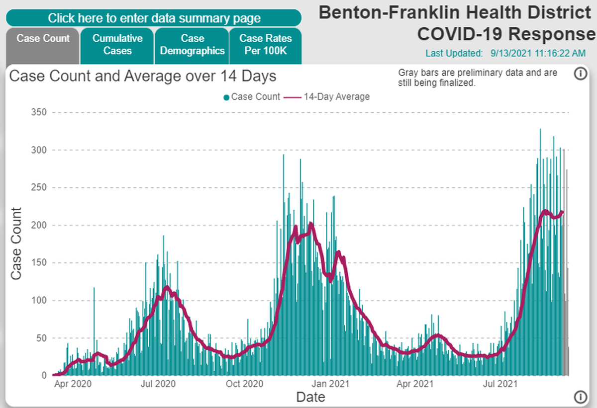 A screen shot from the Benton Franklin Health District website shows new COVID-19 cases in Benton and Franklin counties have plateaued at a high level.