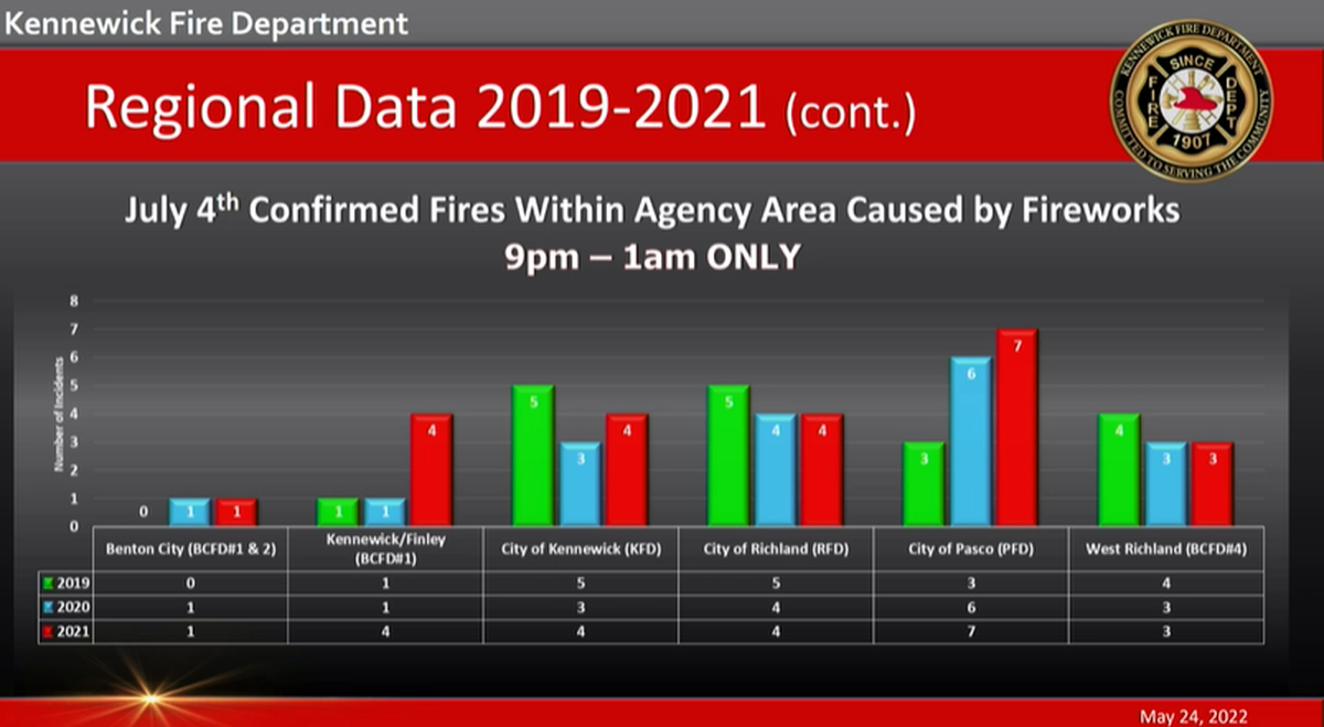 Fireworks have caused an average of four fires per July 4 night in Kennewick in recent years, as shown in a presentation to the Kennewick City Council.