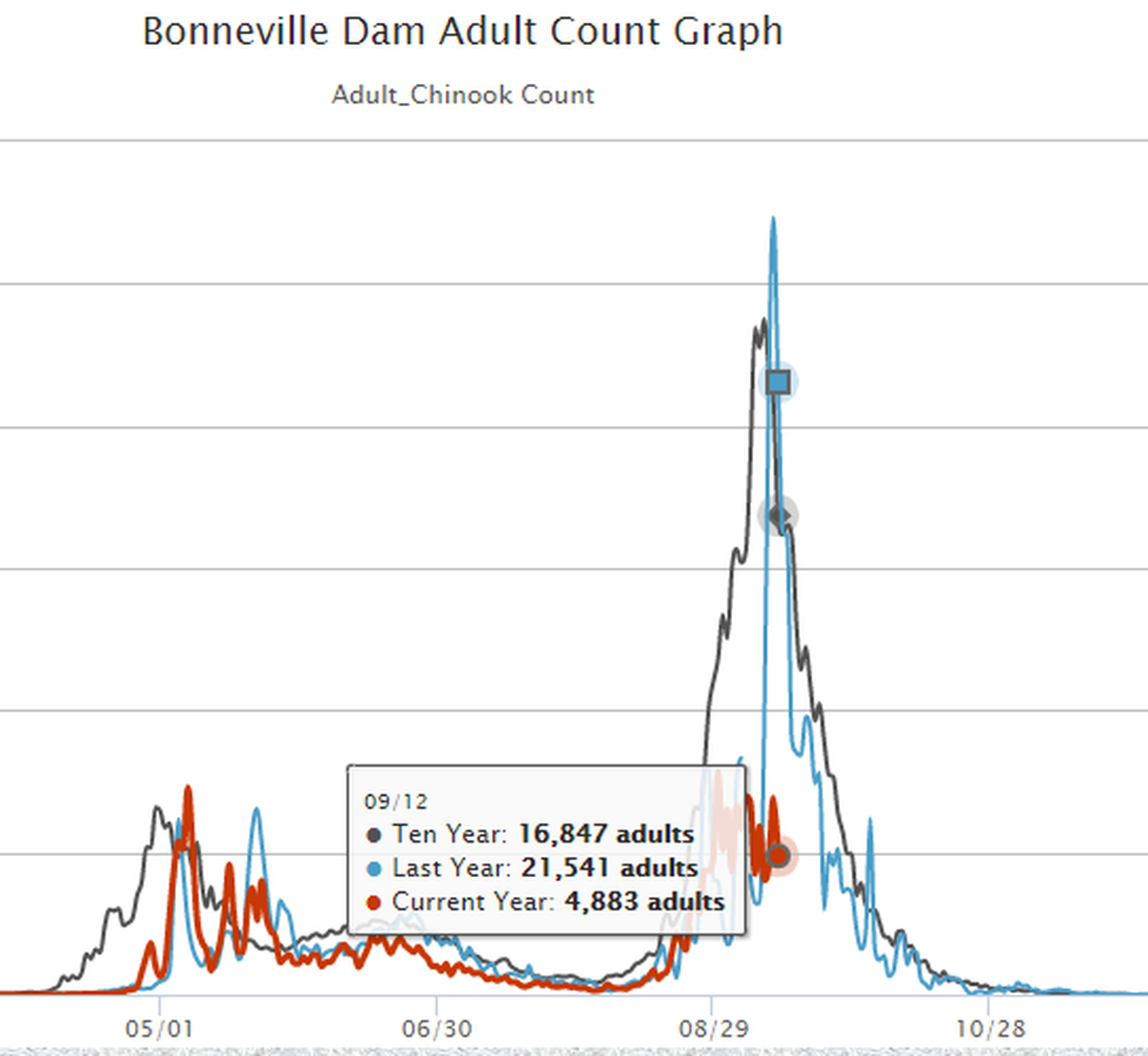 Recent fish passage over Bonneville Dam compared to the 10-year average and 2017.