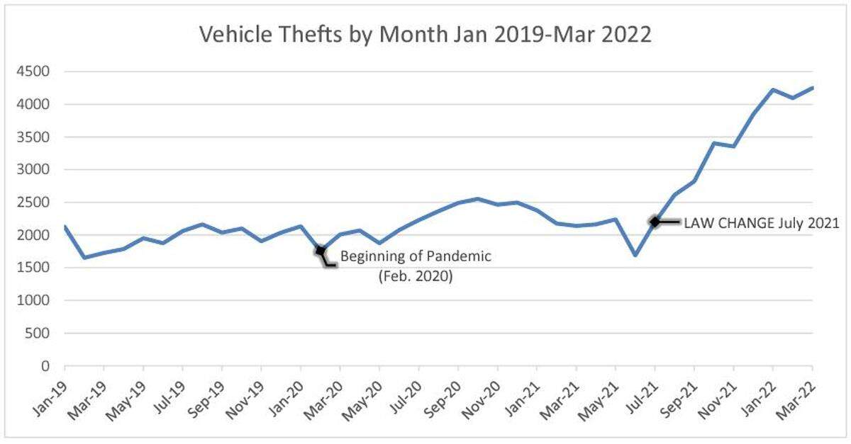 Washington State has seen a sharp increase in the number of cars stolen since late last year.
