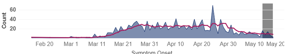 Daily new COVID-19 cases in Benton and Franklin counties are shown in blue. The pink line is average new cases for the past five days. The gray far indicates incomplete data.