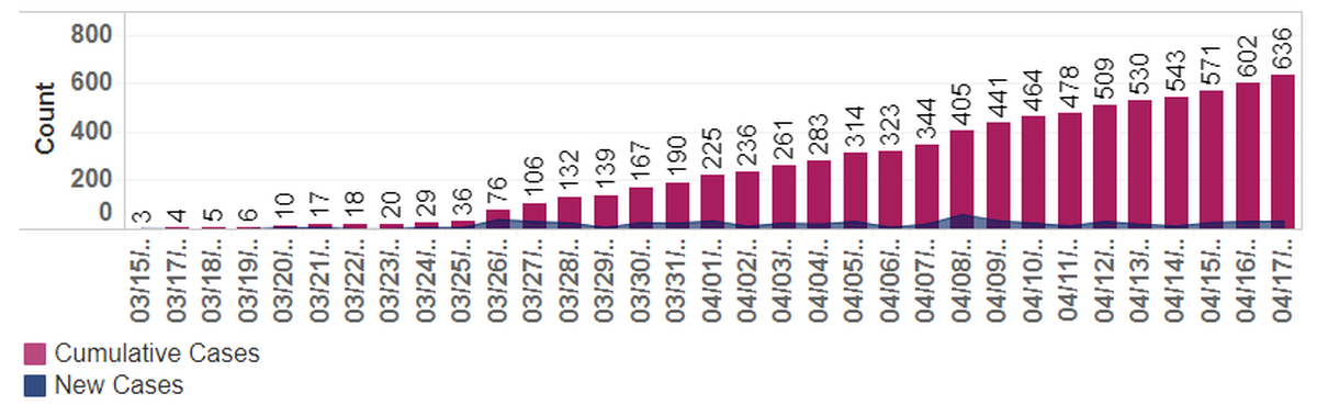 New and cumulative cases of COVID-19 in Benton and Franklin counties.