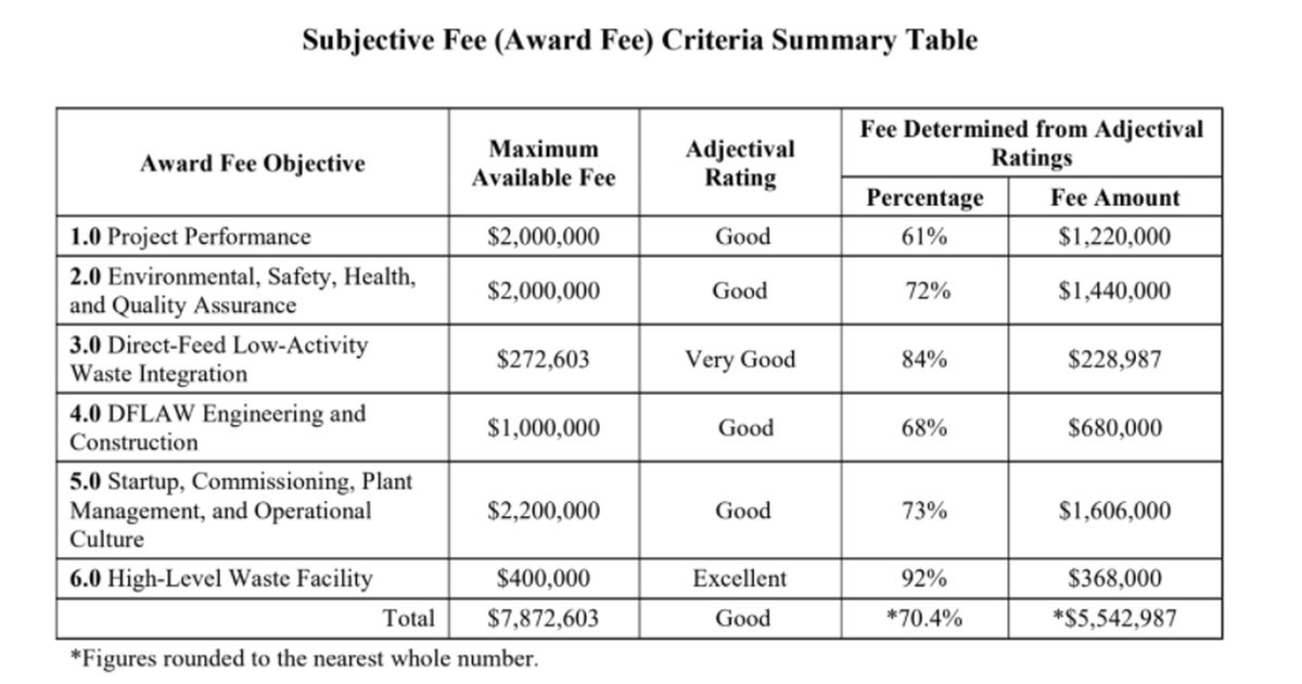 Bechtel National earned $5.5 million in incentive pay for 2020 based on the Department of Energy’s subjective evaluation of its work on the Hanford site’s vitrification plant. Additional pay was available for completing specific projects.