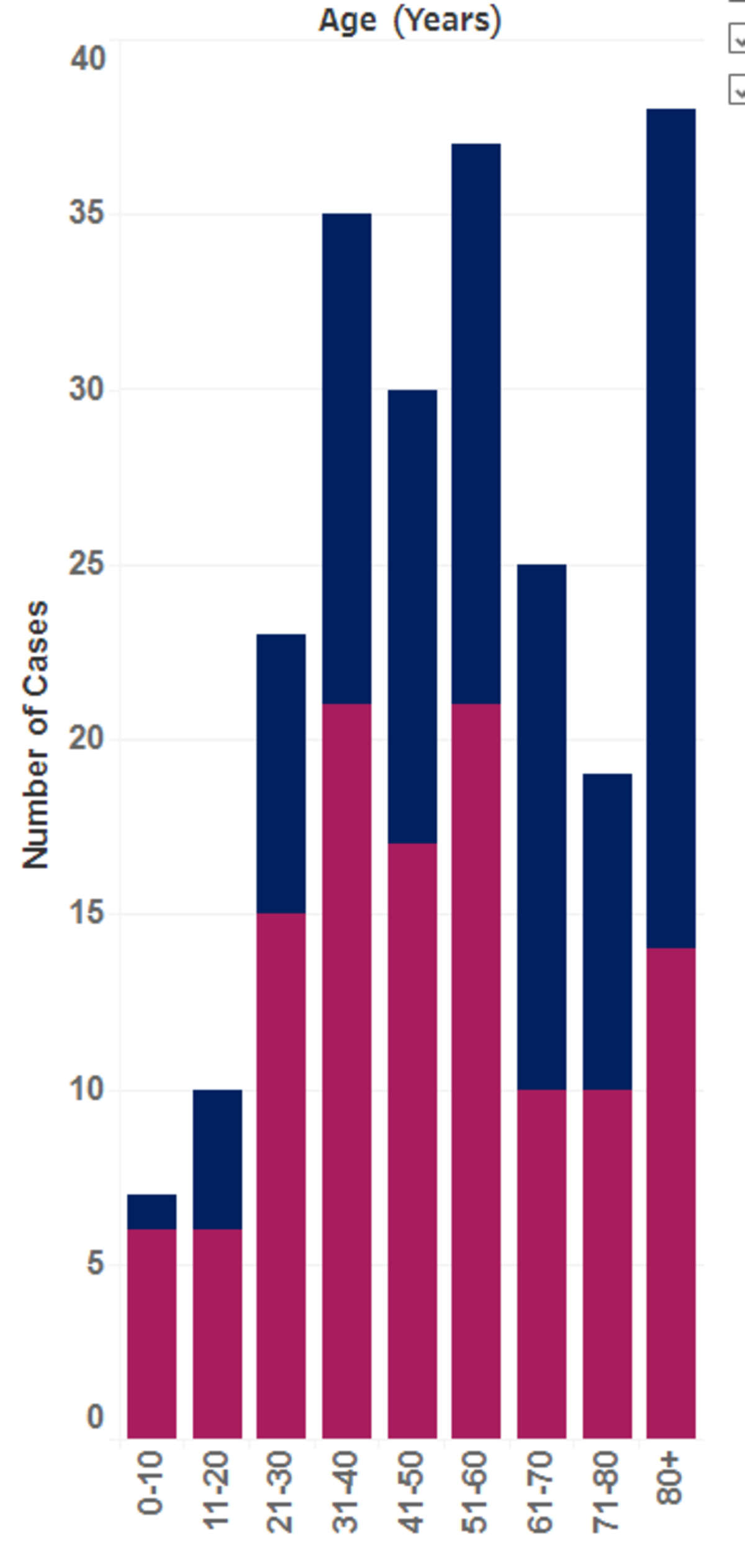Benton and Franklin Health District reports known cases of COVID-19 as of April 2 by age and gender. Female cases are in pink and male cases are in blue.