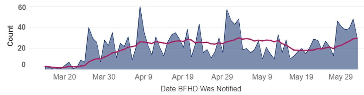 New known COVID-19 cases in Benton and Franklin counties are shown in blue on the day cases were reported. The pink line is average new cases for the past five days.