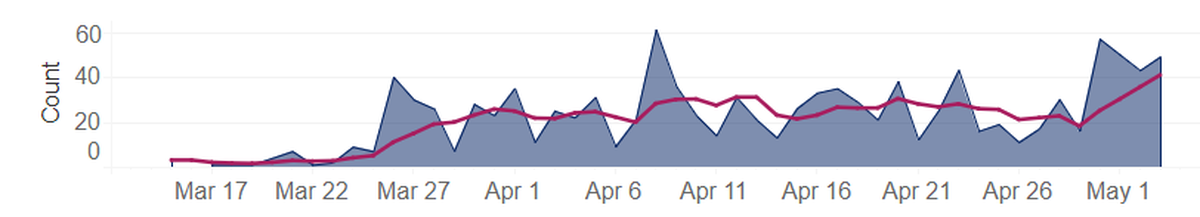 New cases reported daily of COVID-19 in Benton and Franklin counties are shown in blue. The pink line shows the average new cases for the past five days.