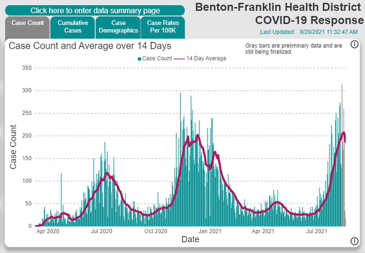 A screen shot from the Benton Franklin Health District website shows daily new cases in the Tri-Cities area.