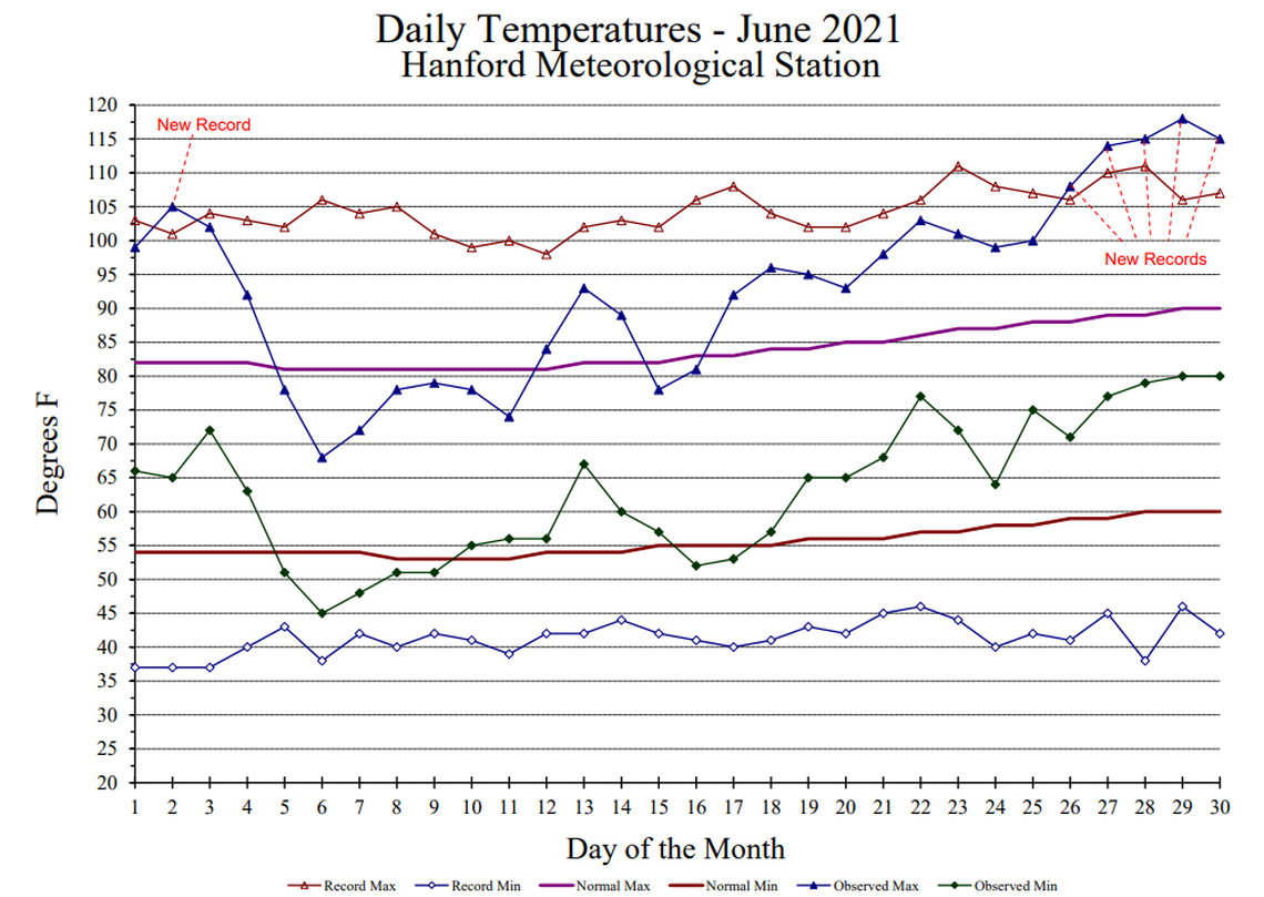 June 2021 weather at the Hanford Meteorological Station.