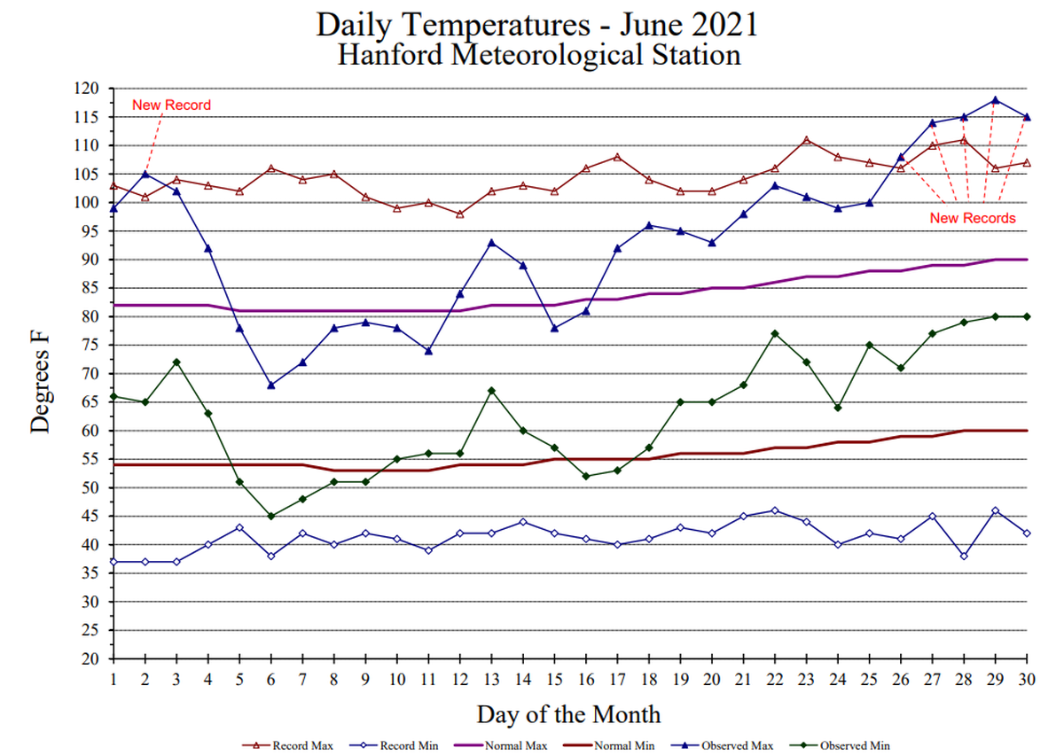 June 2021 weather at the Hanford Meteorological Station.