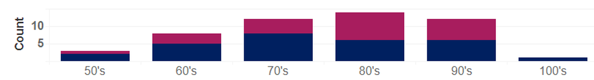 Deaths due to complications of COVID-19 in Benton and Franklin counties as of May 1. Death in men are shown at the bottom of the bars and death in women are shown at the top.