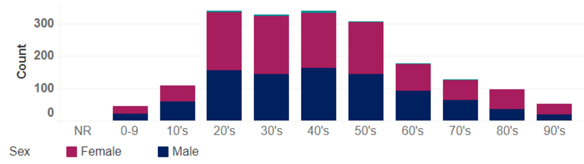 Known COVID-19 cases in Benton and Franklin counties are shown by age and sex. The green areas at the top of the bars indicate cases with no sex reported.
