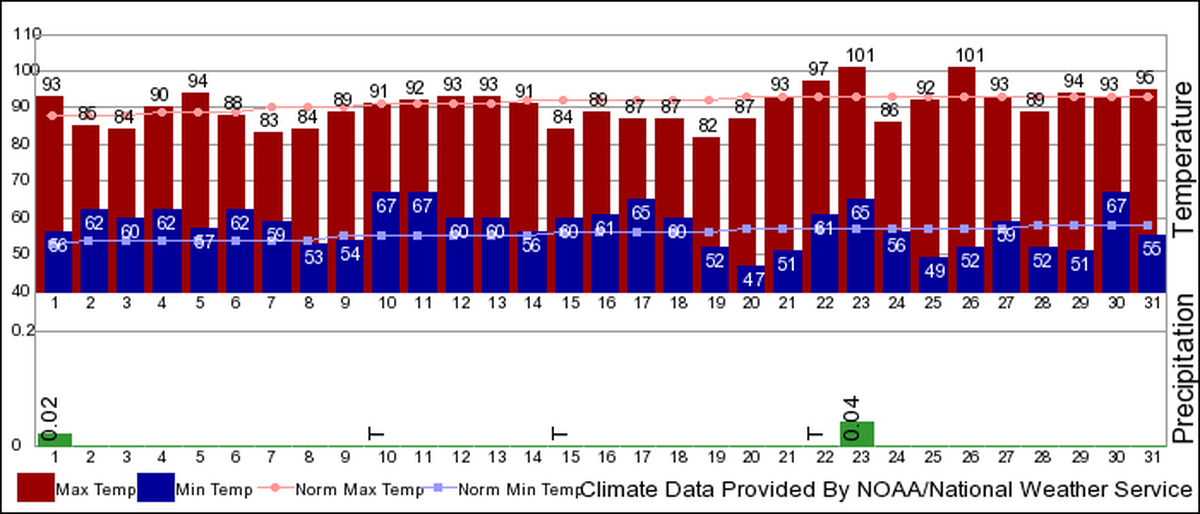 Temperatures and precipitation as recorded at the Pasco airport in July 2019.