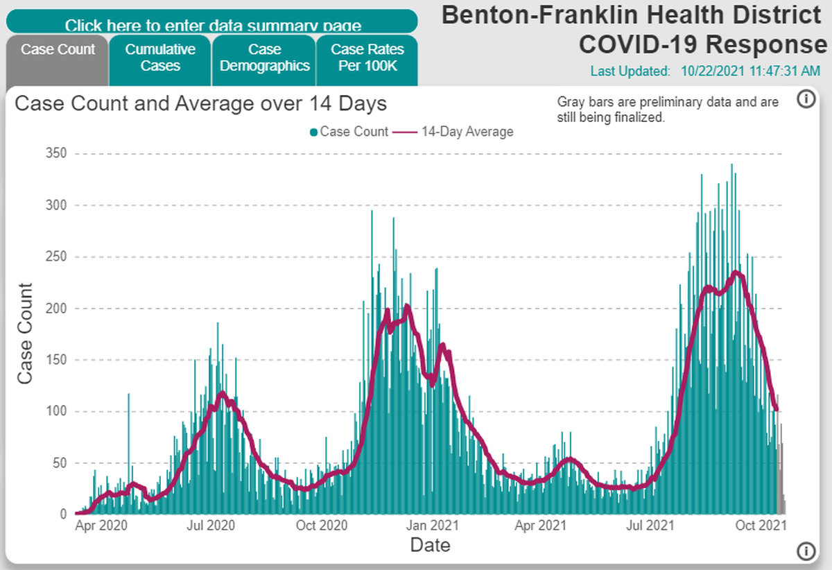 A screenshot from the Benton Franklin Health District website shows the decline in new COVID-19 cases in Benton and Franklin counties.