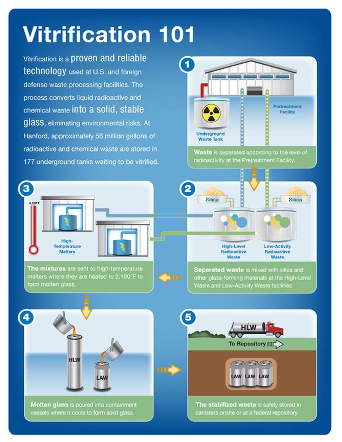 The Department of Energy is building a vitrification plant at Hanford to glassify much of the 56 million gallons of radioactive waste stored in underground tanks to stabilize it for disposal.