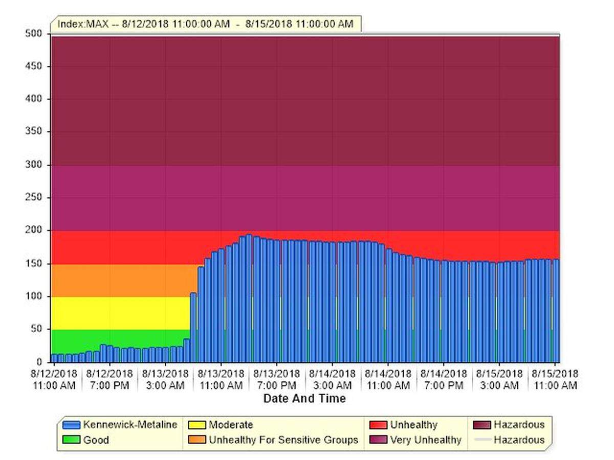 This air quality history shows how bad the air has been in recent days, according to the Washington Department of Ecology.
