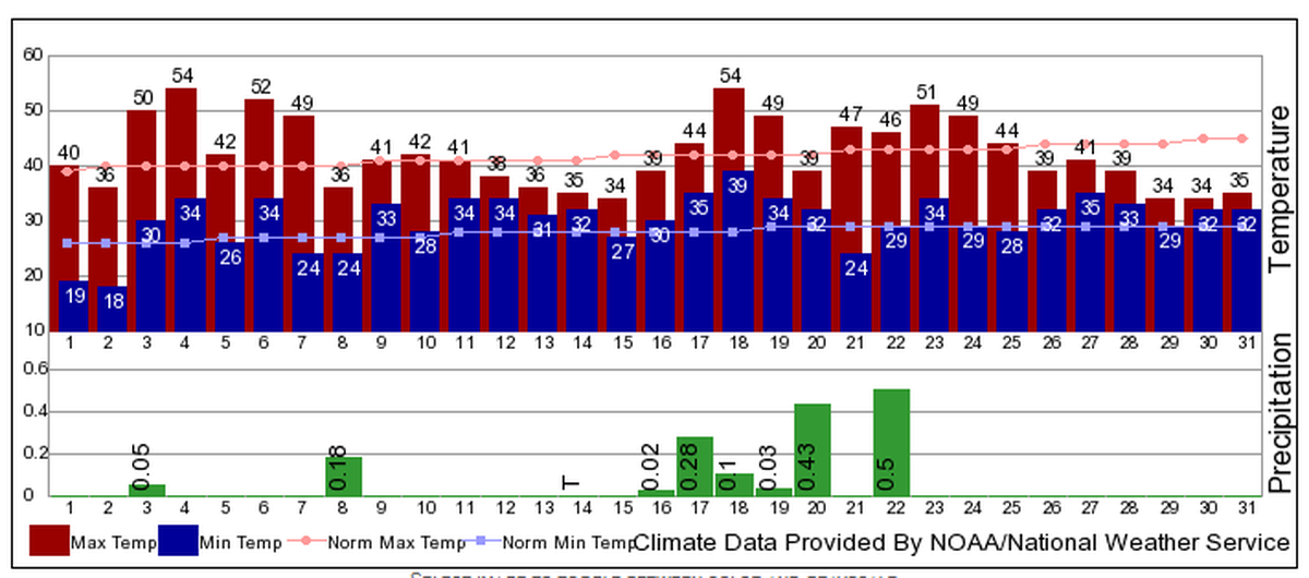 Here’s a look at temperatures and precipitation at the Tri-Cities Airport in January.