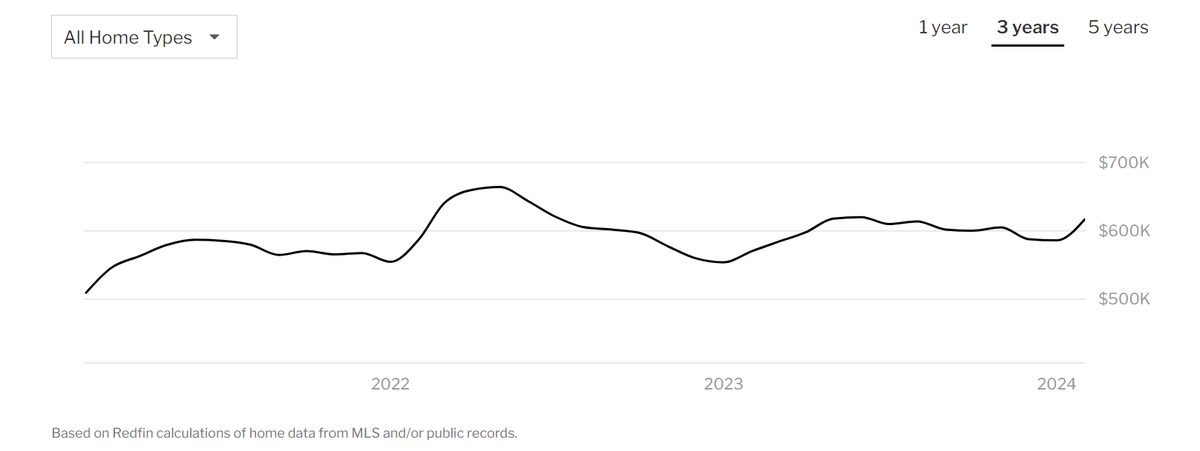 Graph of the average home price in Washington over the past three years.