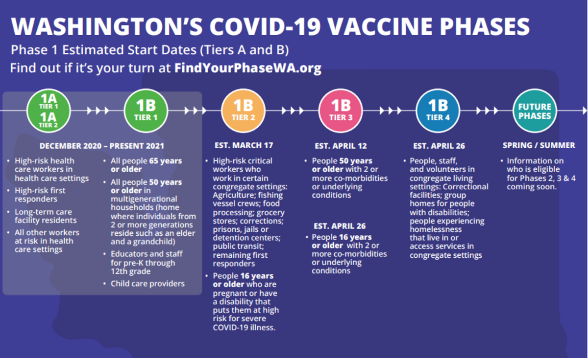 COVID-19 vaccine eligibility expanded to include 1B Tier 2 in Washington state on Wednesday, March 17. More people will be eligible March 31.
